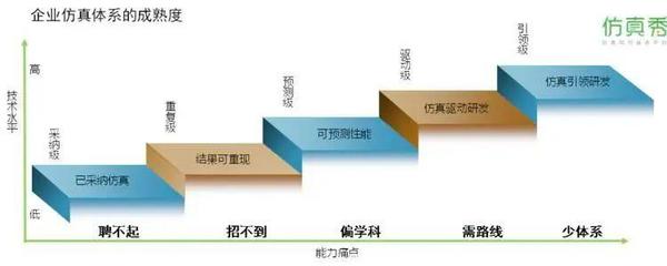 五個“業界之最” | 仿真技術服務助力企業數字化升級，解決五大痛點